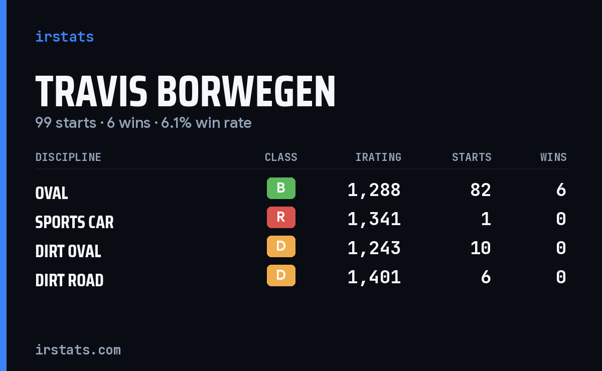 Travis Borwegen iRacing stats card