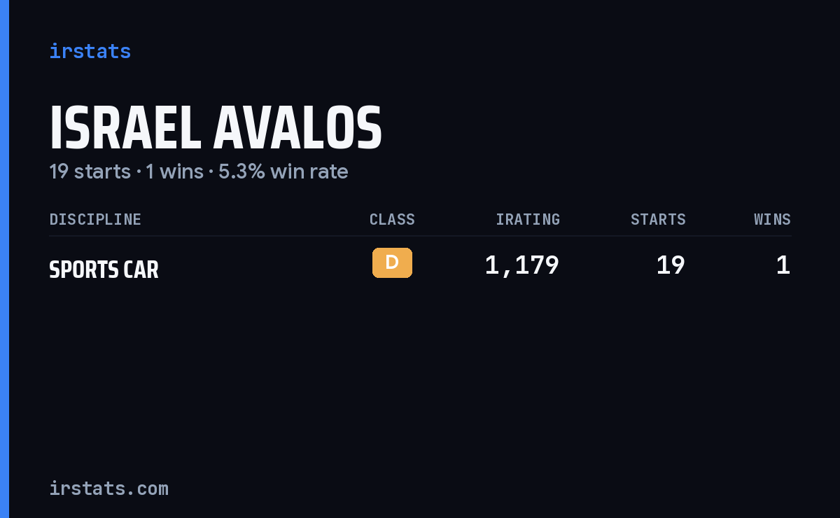 Israel Avalos iRacing stats card