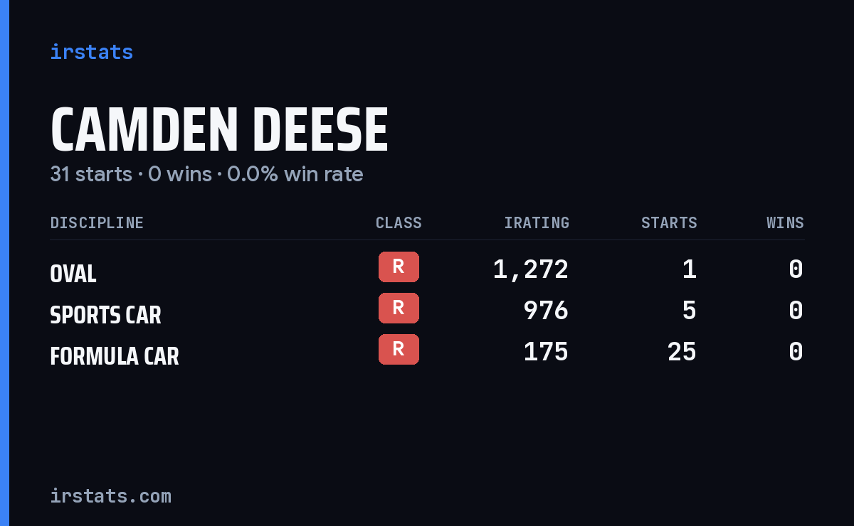 Camden Deese iRacing stats card