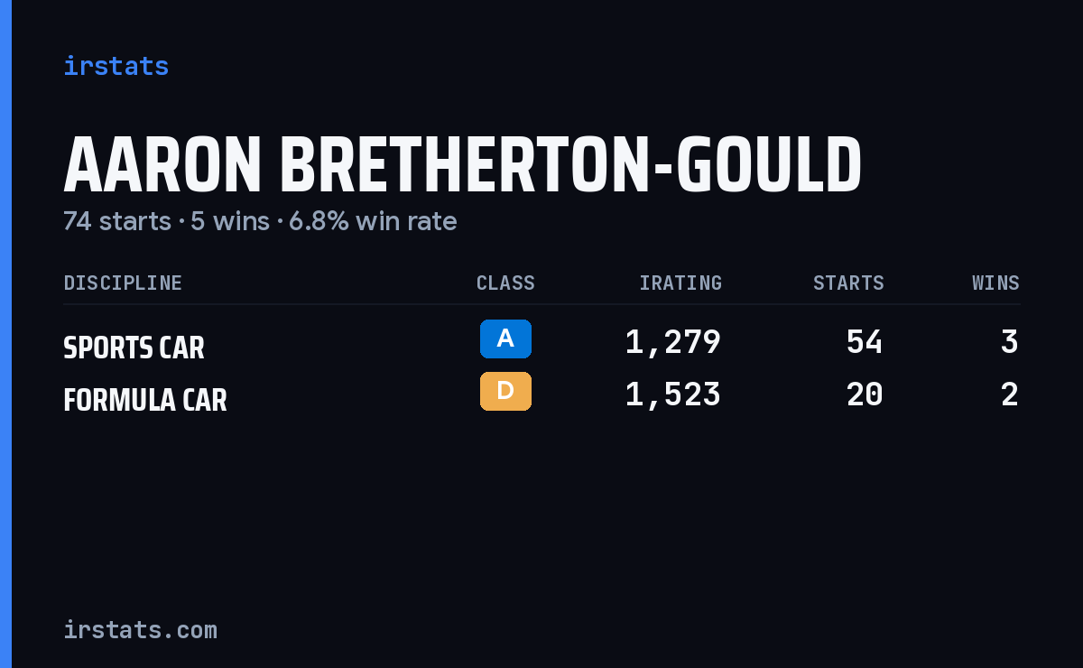 Aaron Bretherton-Gould iRacing stats card
