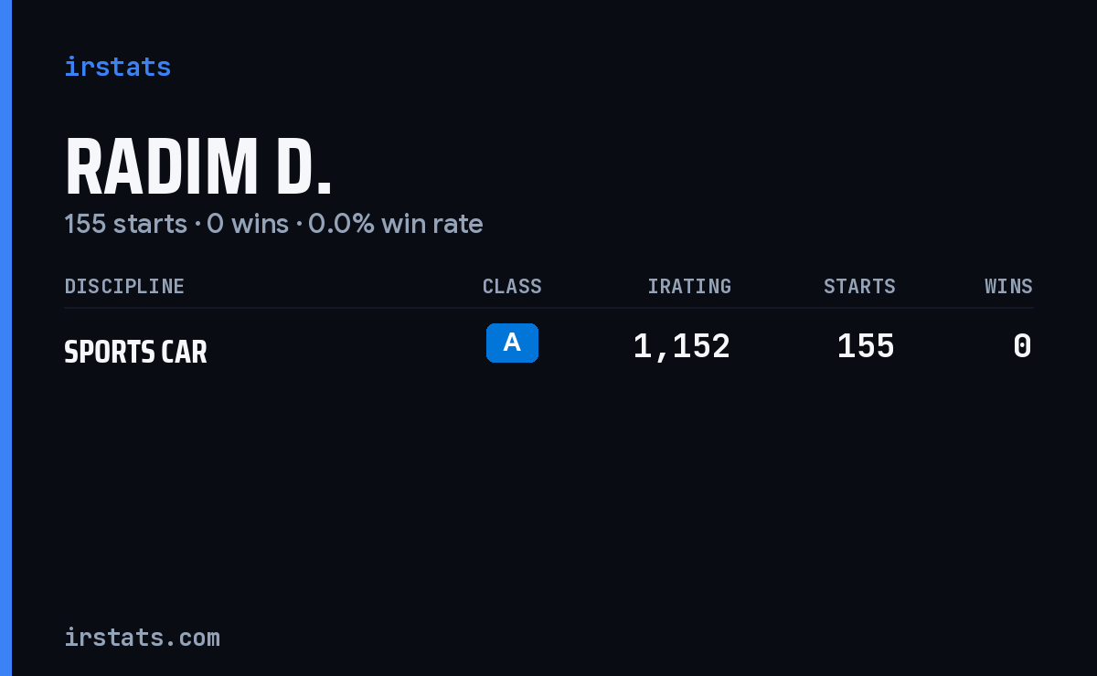 Radim D. iRacing stats card