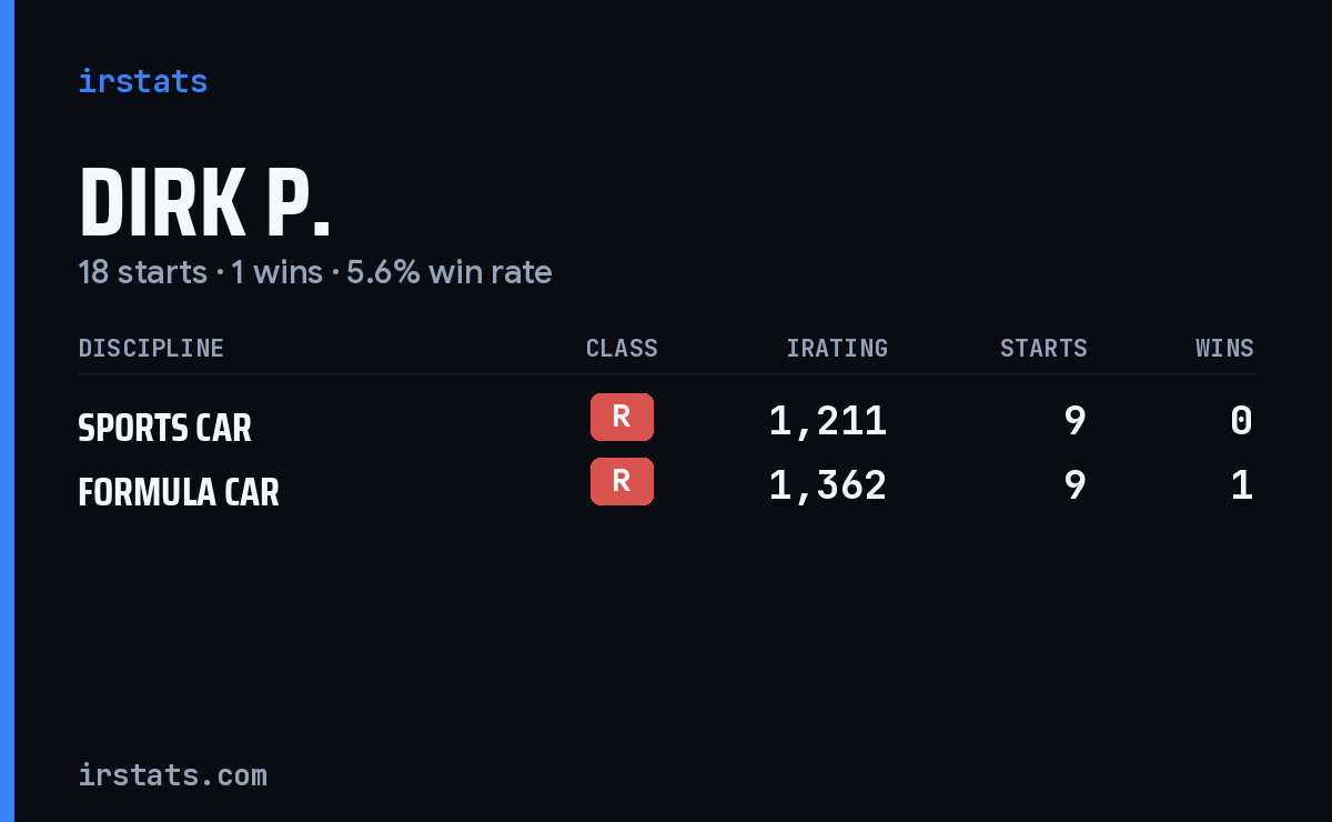 Dirk P. iRacing stats card