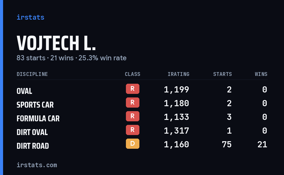 Vojtech L. iRacing stats card