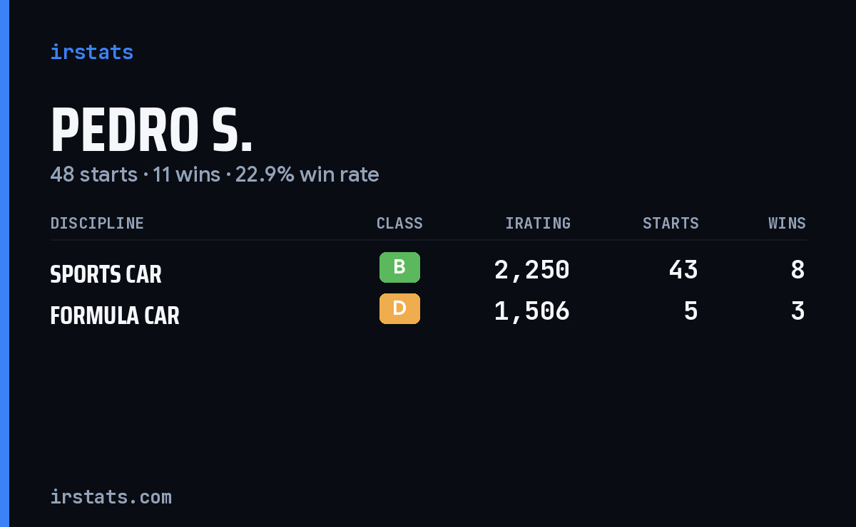 Pedro S. iRacing stats card