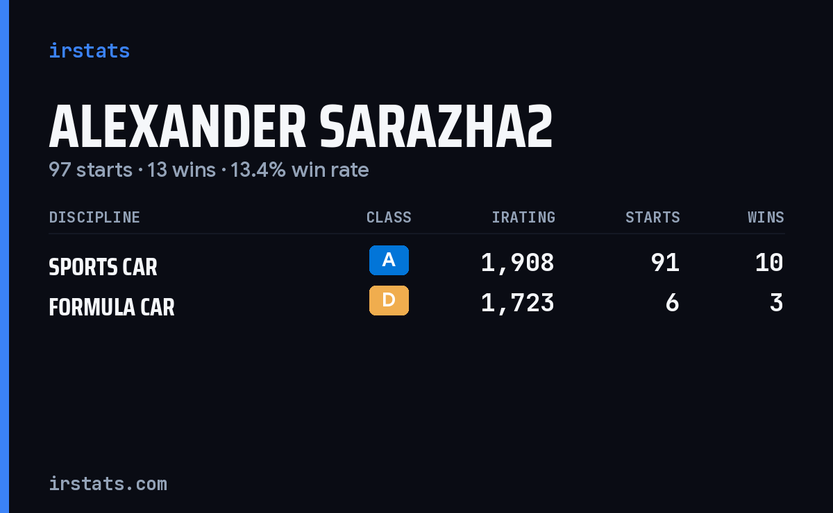 Alexander Sarazha2 iRacing stats card