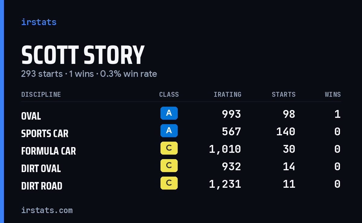 Scott Story iRacing stats card