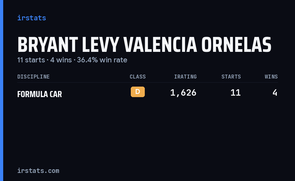 Bryant Levy Valencia Ornelas iRacing stats card