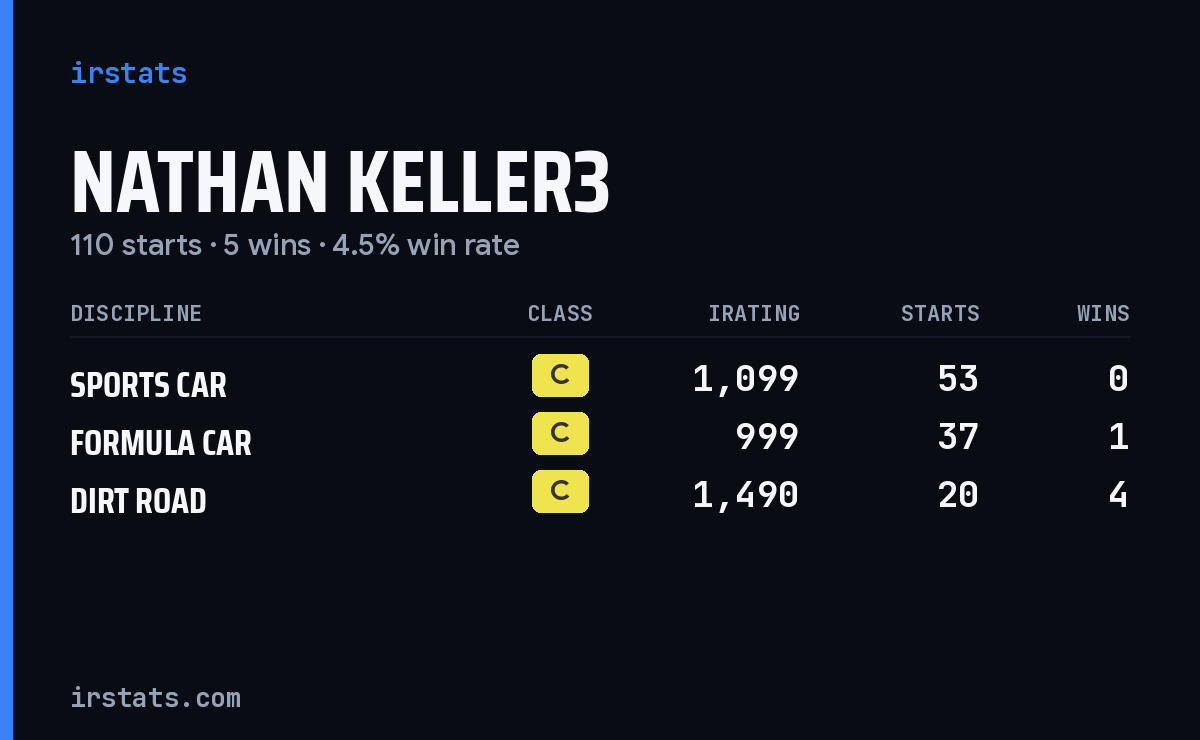 Nathan Keller3 iRacing stats card