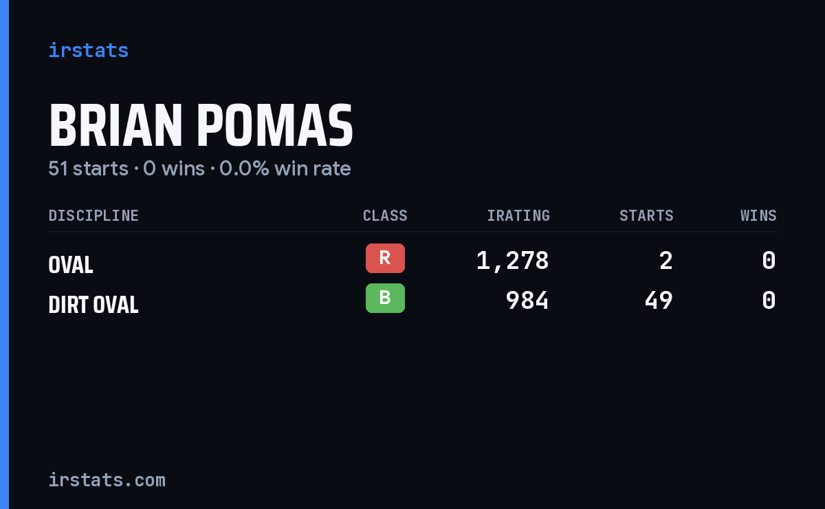 Brian Pomas iRacing stats card
