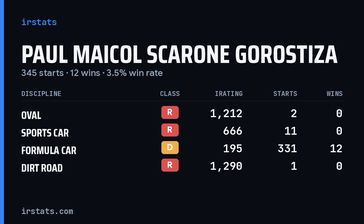 Paul Maicol Scarone Gorostiza iRacing stats card