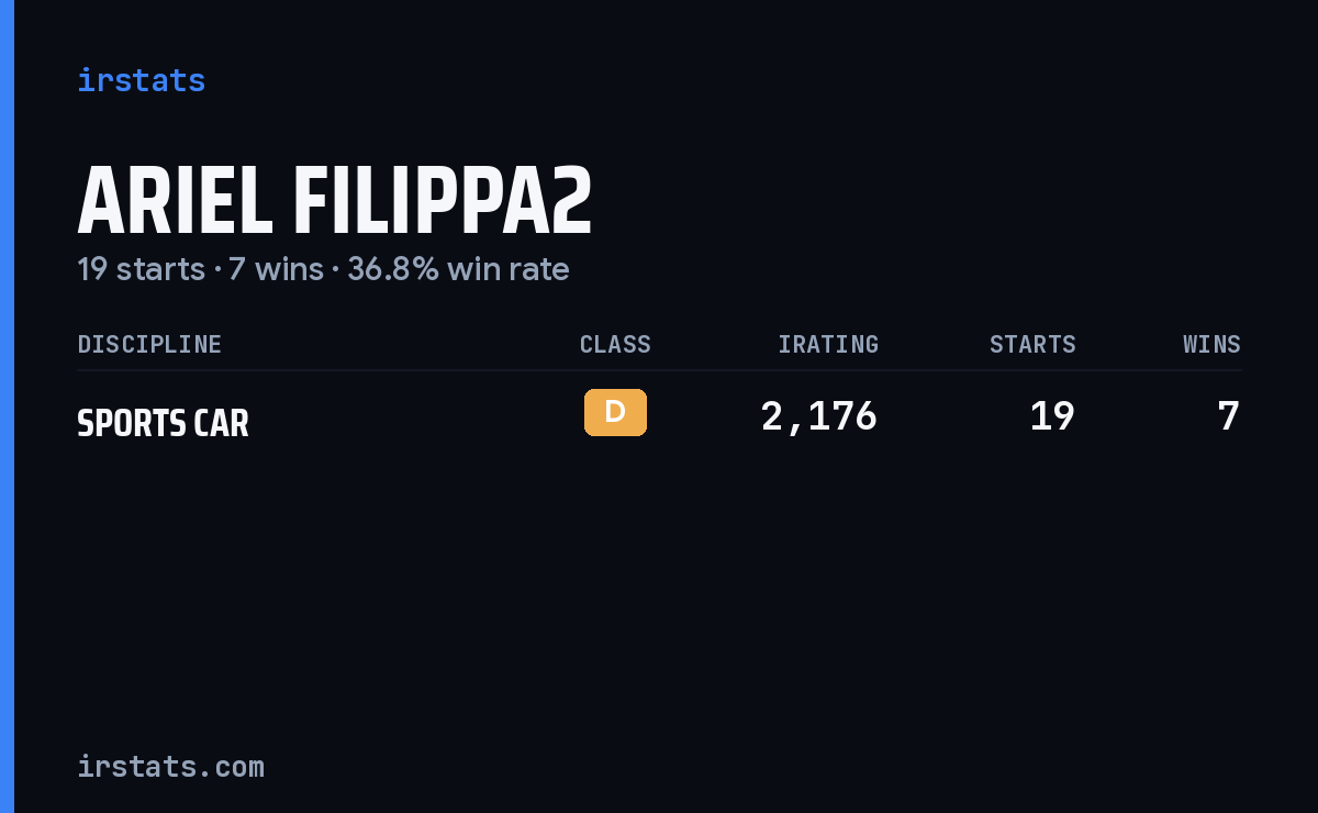 Ariel Filippa2 iRacing stats card