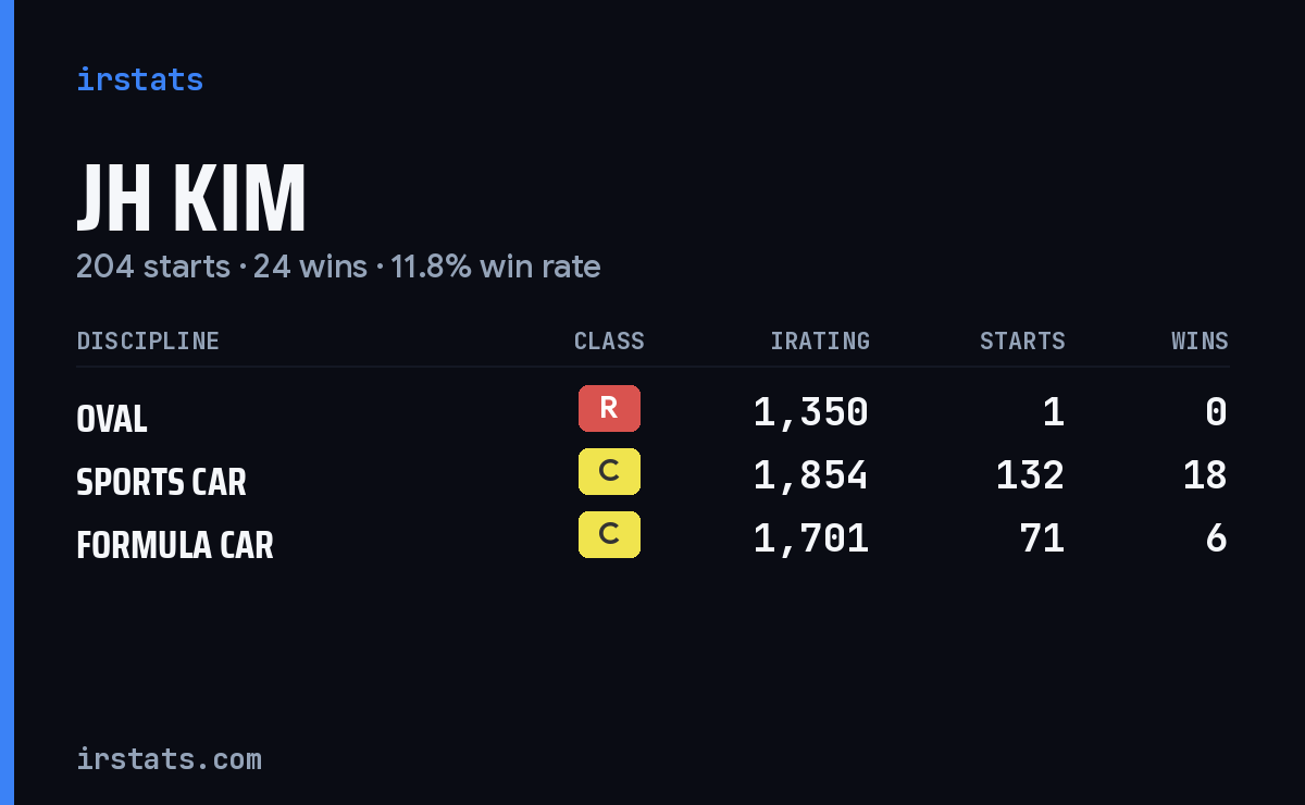 JH Kim iRacing stats card