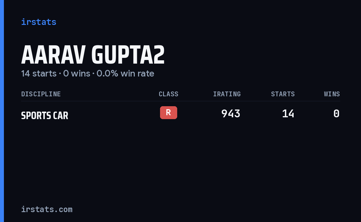 Aarav Gupta2 iRacing stats card