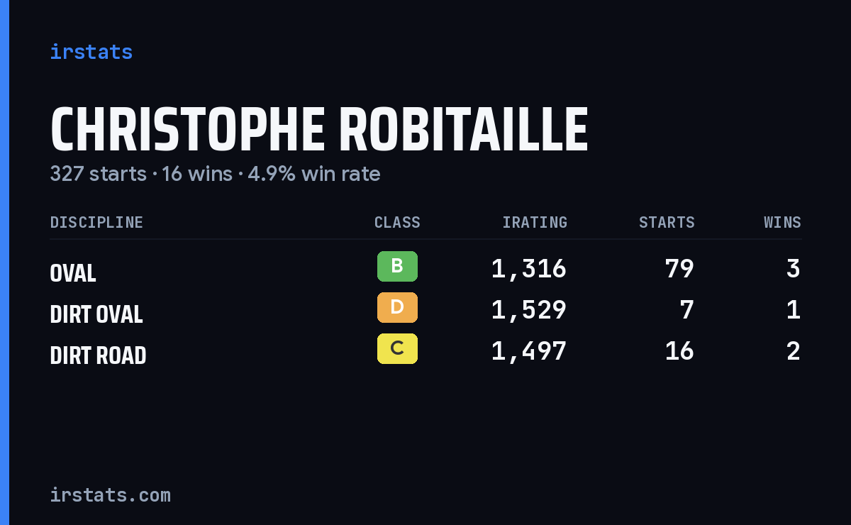Christophe Robitaille iRacing stats card