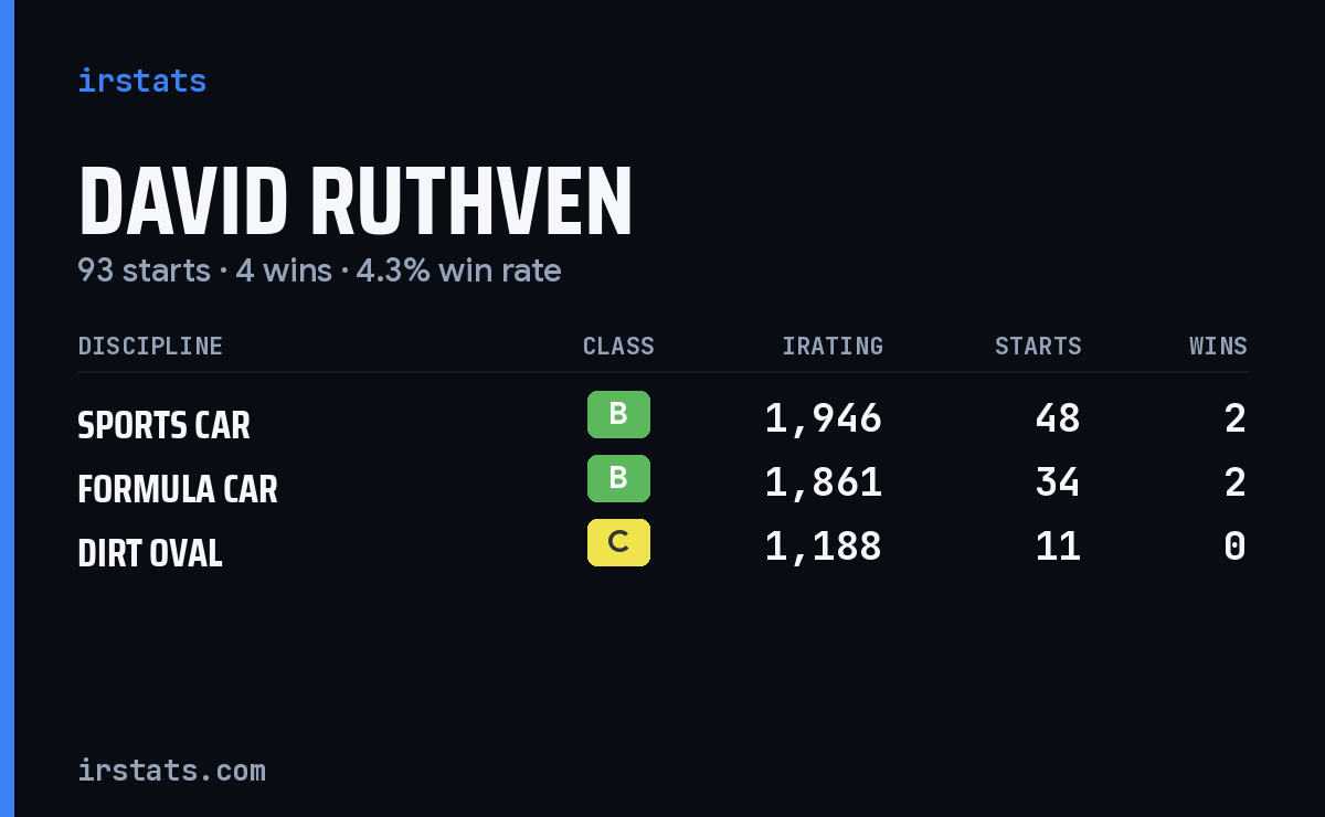 David Ruthven iRacing stats card