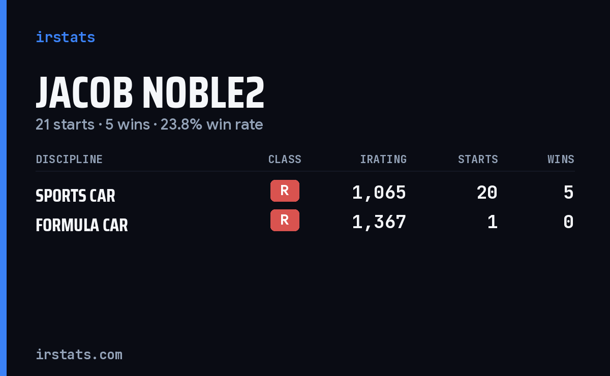 Jacob Noble2 iRacing stats card