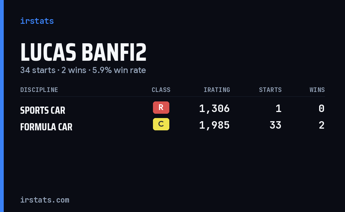 Lucas Banfi2 iRacing stats card