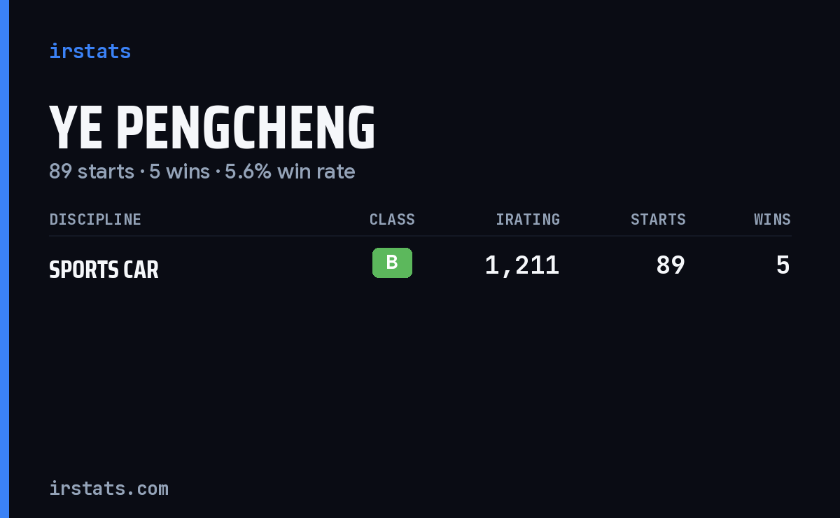 Ye Pengcheng iRacing stats card