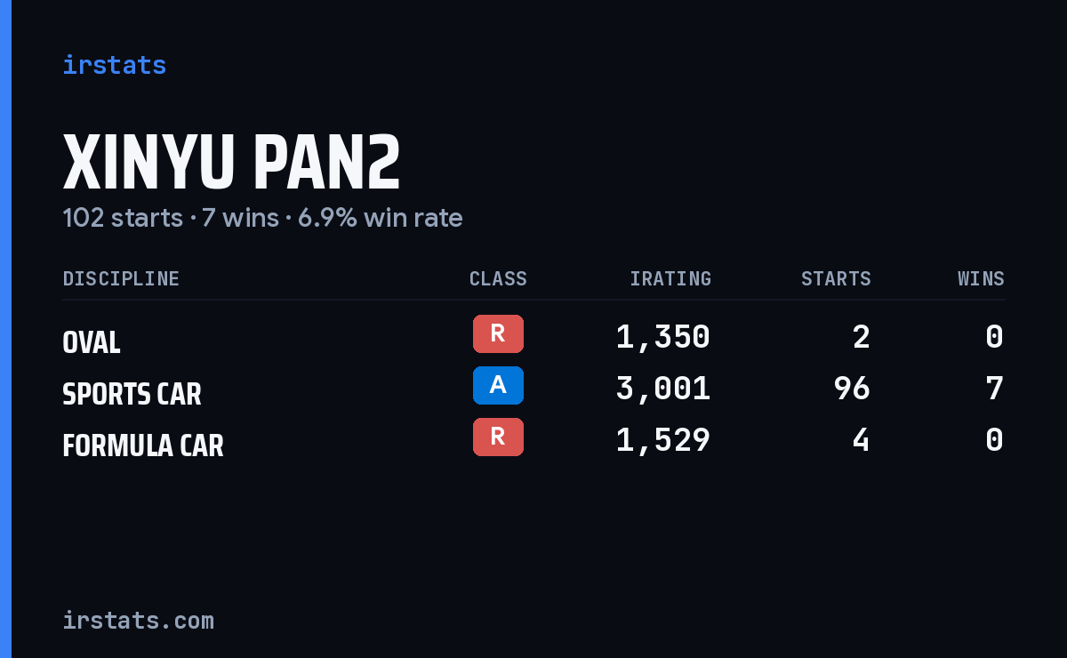 Xinyu Pan2 iRacing stats card