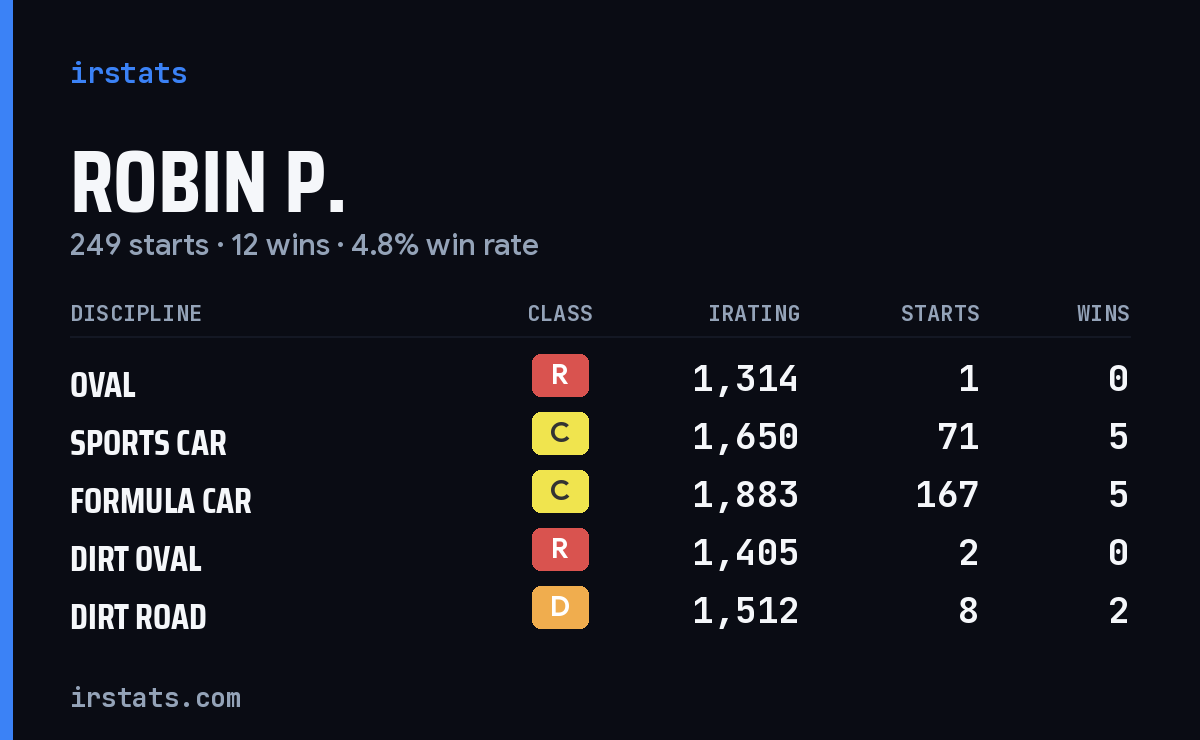 Robin P. iRacing stats card