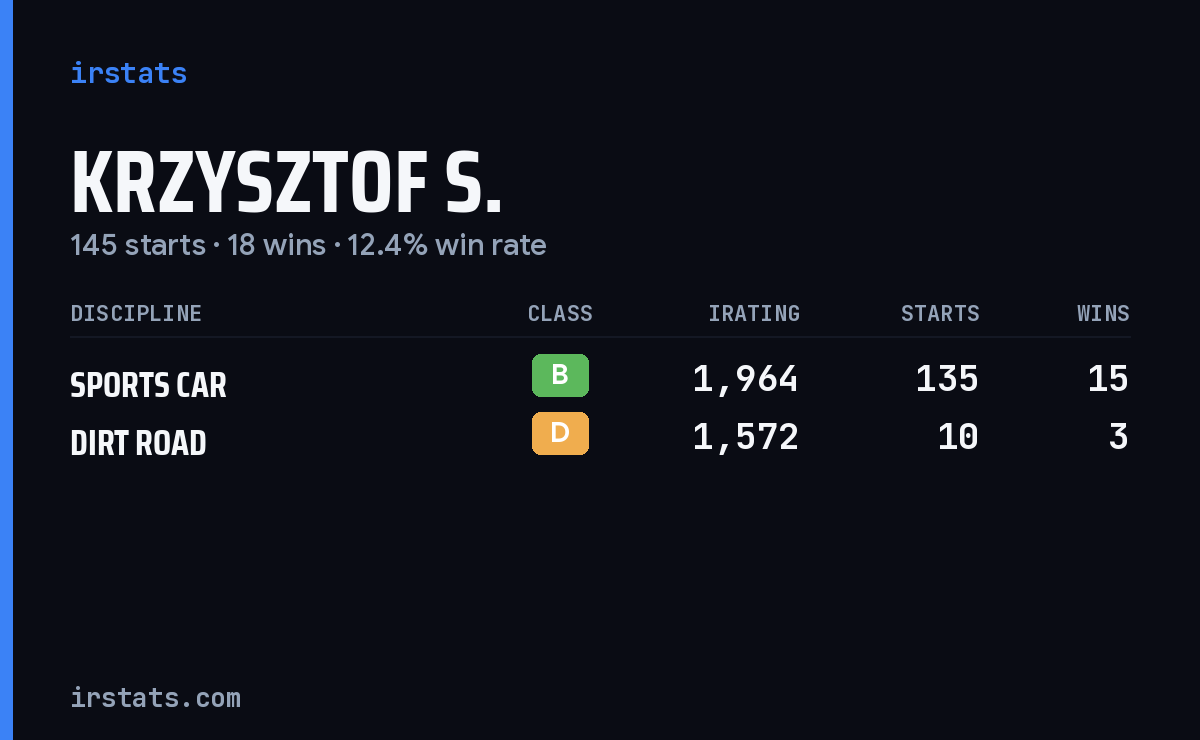 Krzysztof S. iRacing stats card