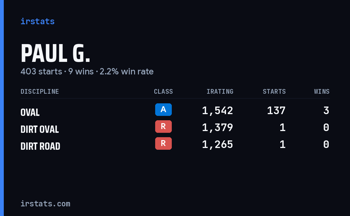 Paul G. iRacing stats card