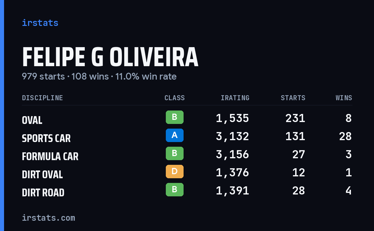 Felipe G Oliveira iRacing stats card