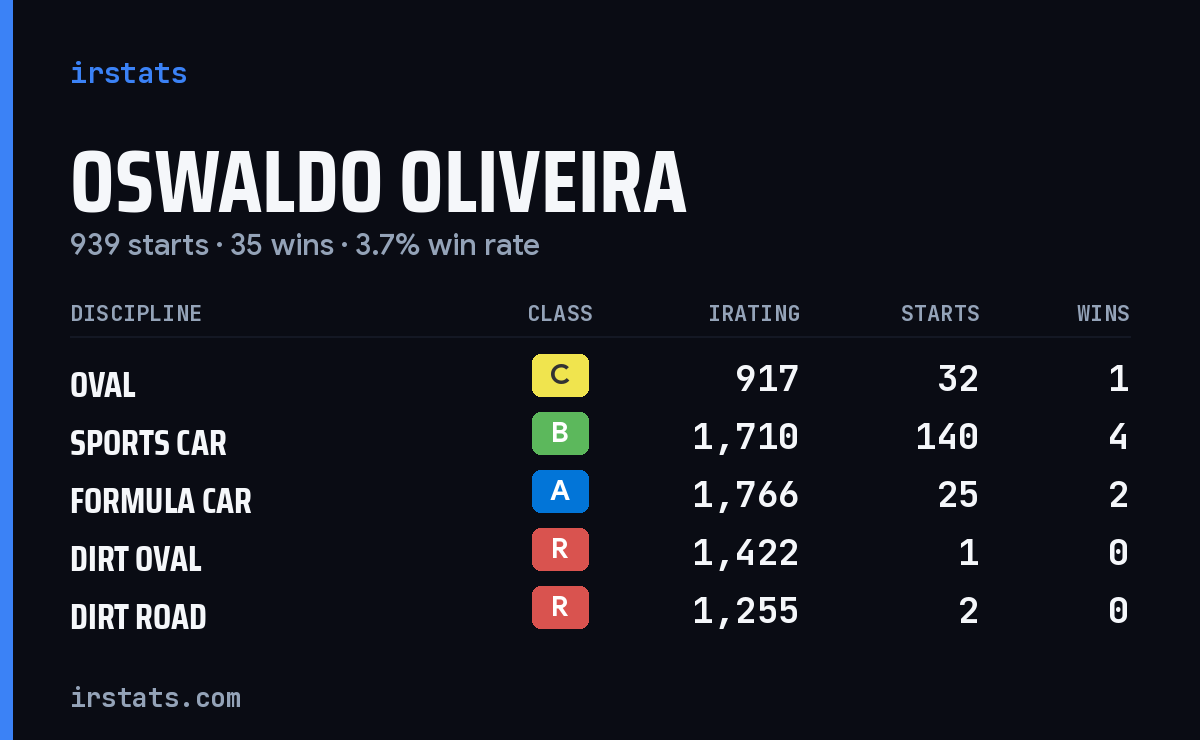 Oswaldo Oliveira iRacing stats card