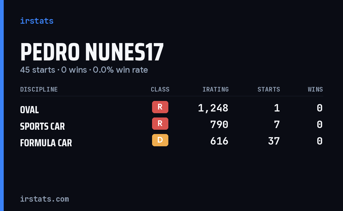 Pedro Nunes17 iRacing stats card