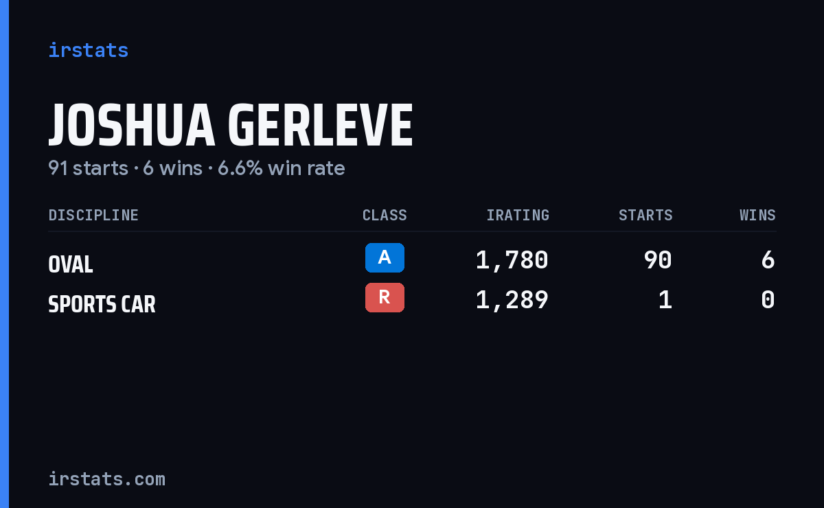 Joshua Gerleve iRacing stats card