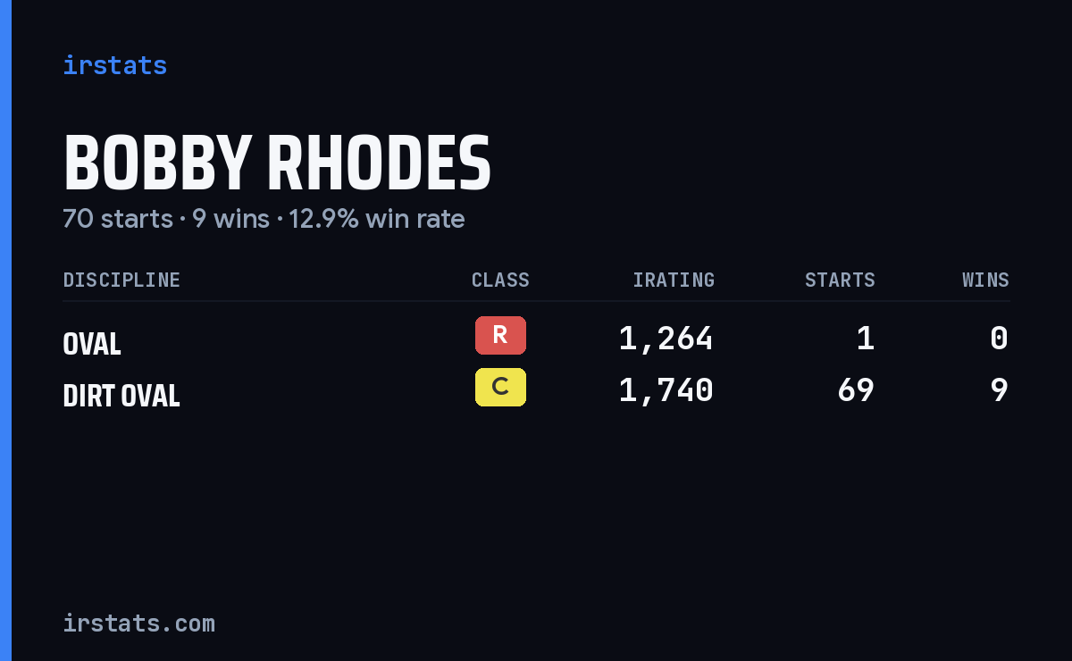 Bobby Rhodes iRacing stats card
