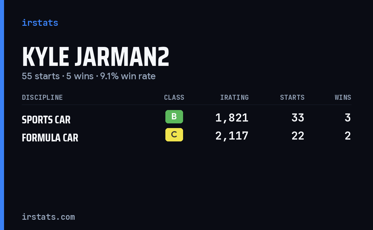 Kyle Jarman2 iRacing stats card