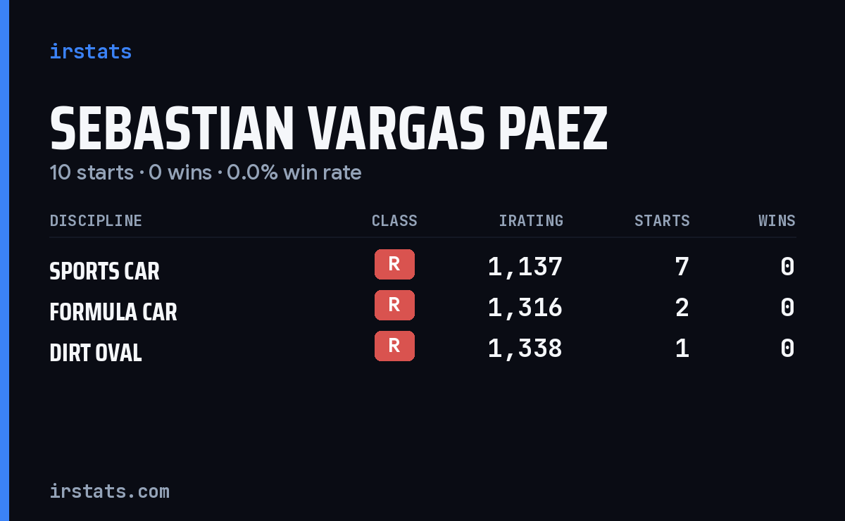 Sebastian Vargas Paez iRacing stats card