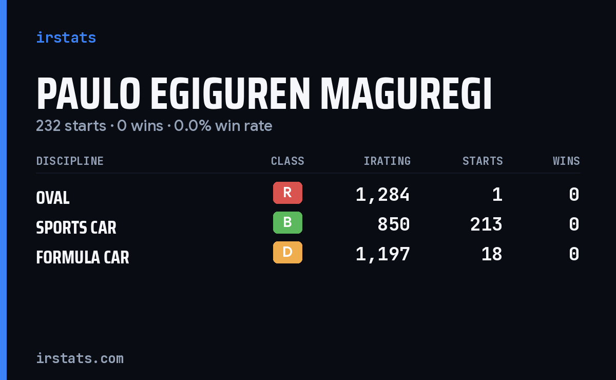 Paulo Egiguren Maguregi iRacing stats card