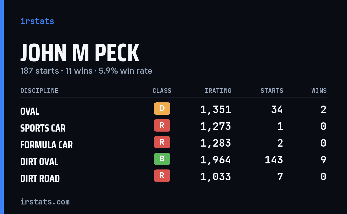 John M Peck iRacing stats card