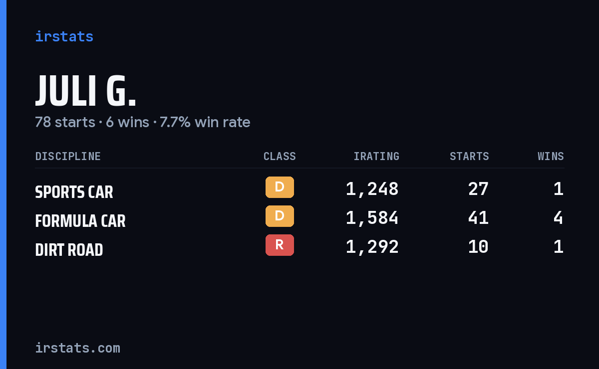 Juli G. iRacing stats card