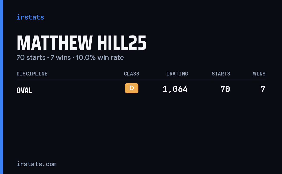 Matthew Hill25 iRacing stats card
