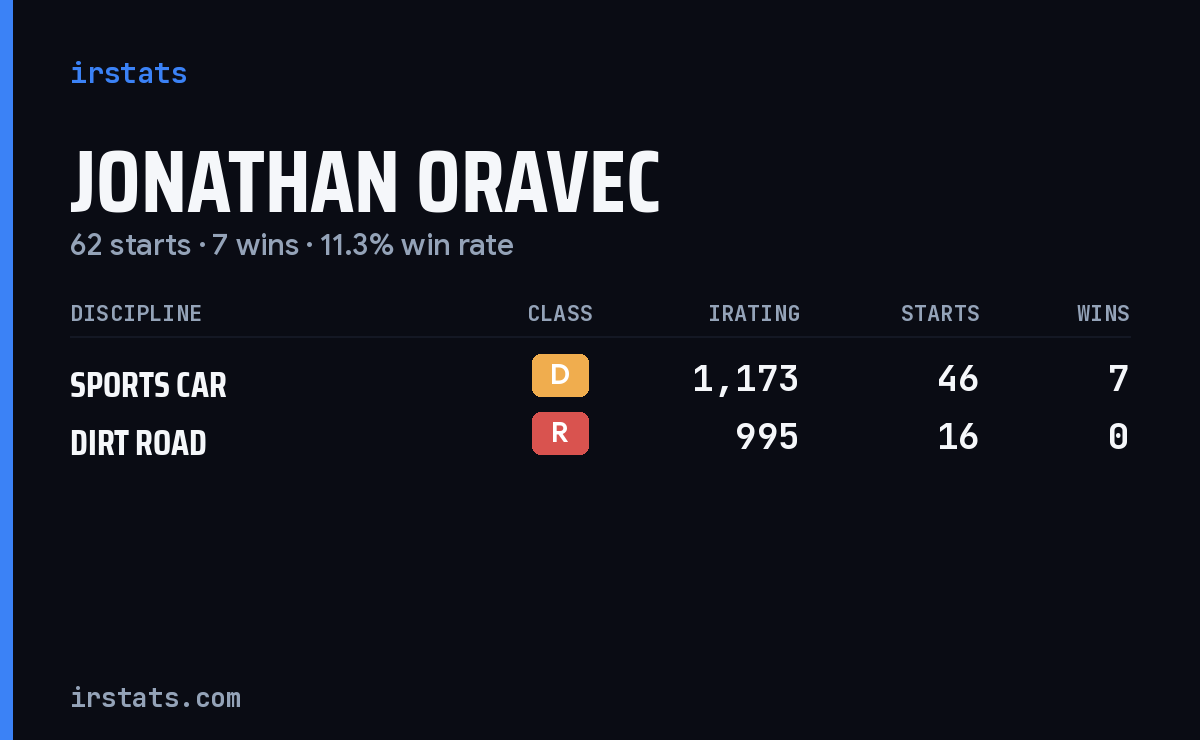 Jonathan Oravec iRacing stats card