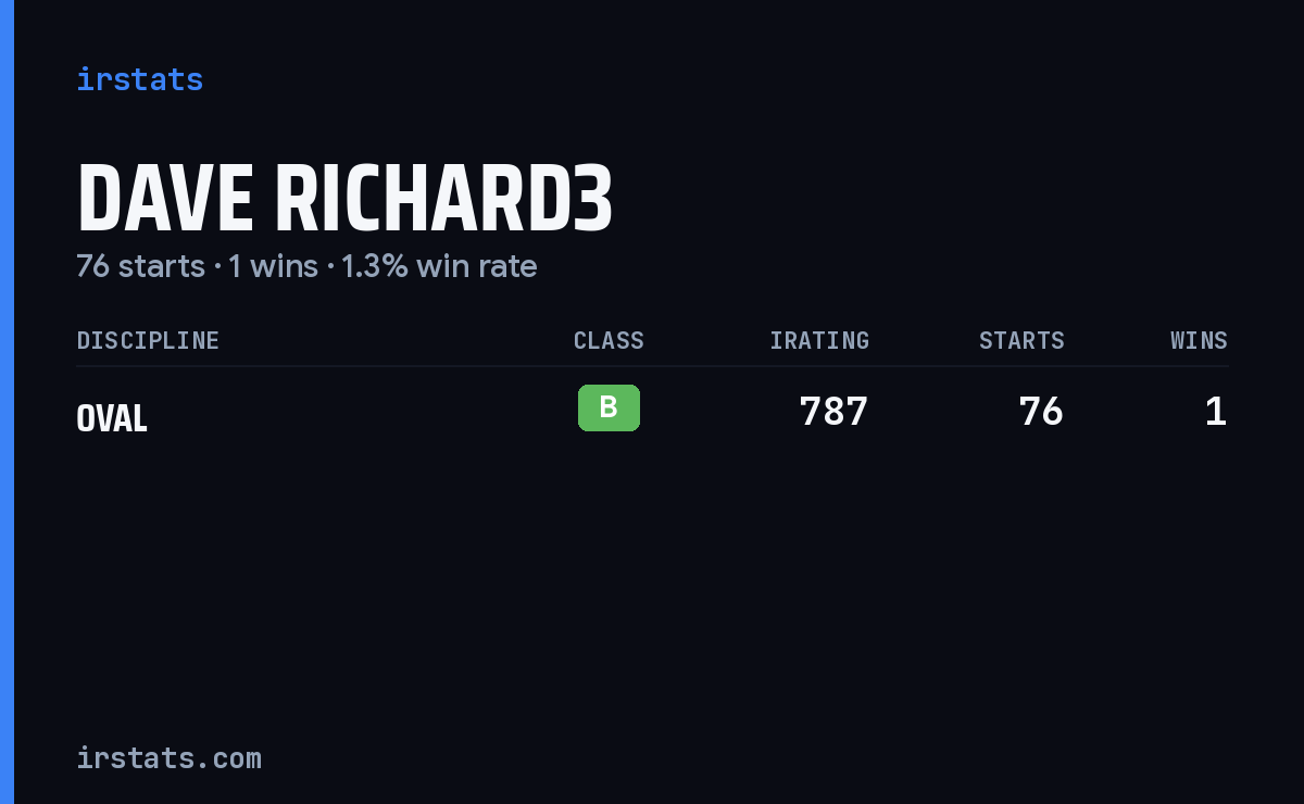 Dave Richard3 iRacing stats card