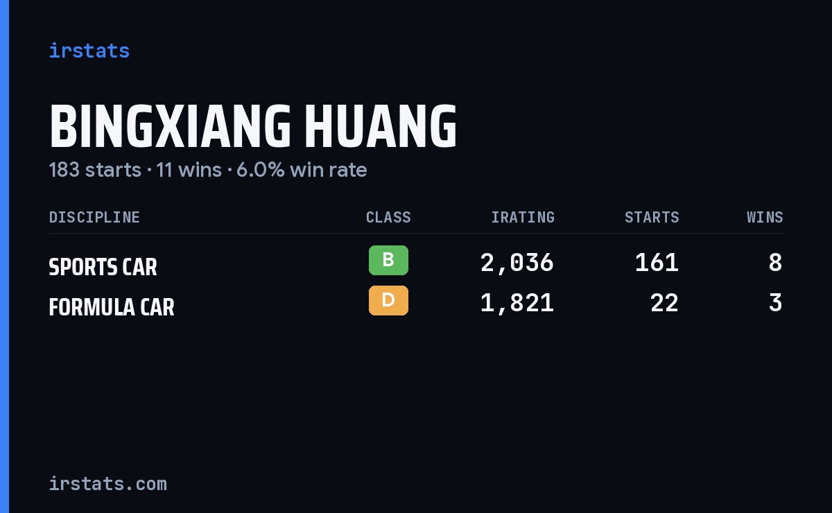 Bingxiang Huang iRacing stats card