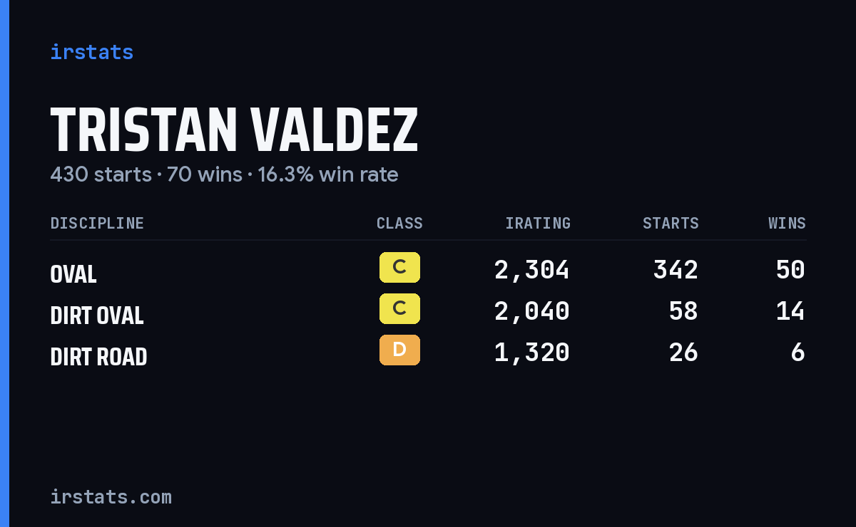 Tristan Valdez iRacing stats card
