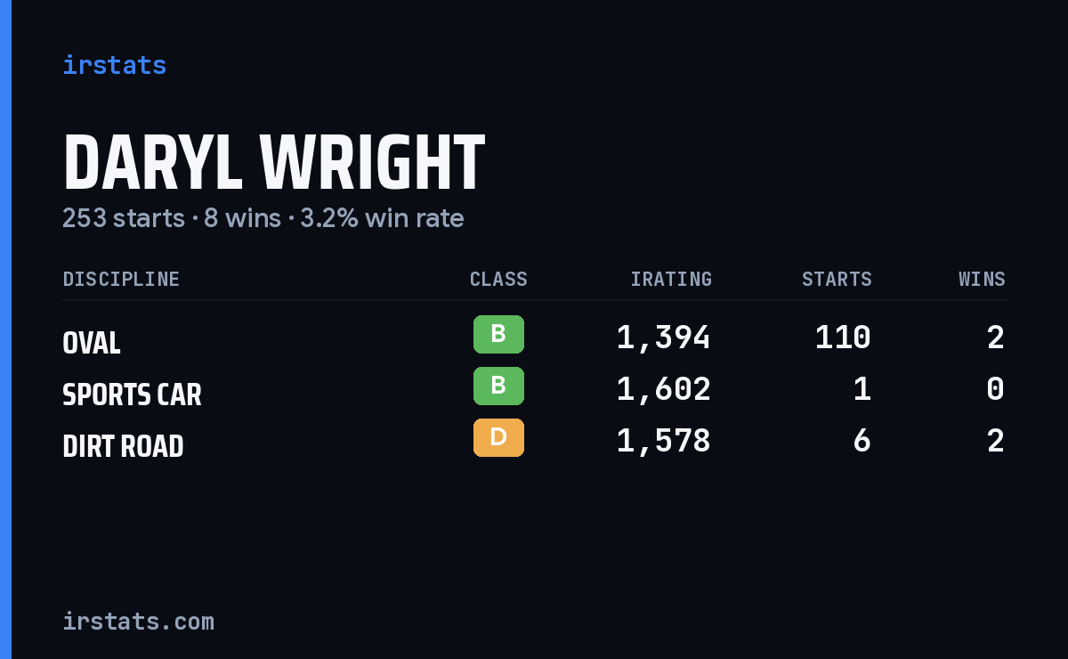 Daryl Wright iRacing stats card