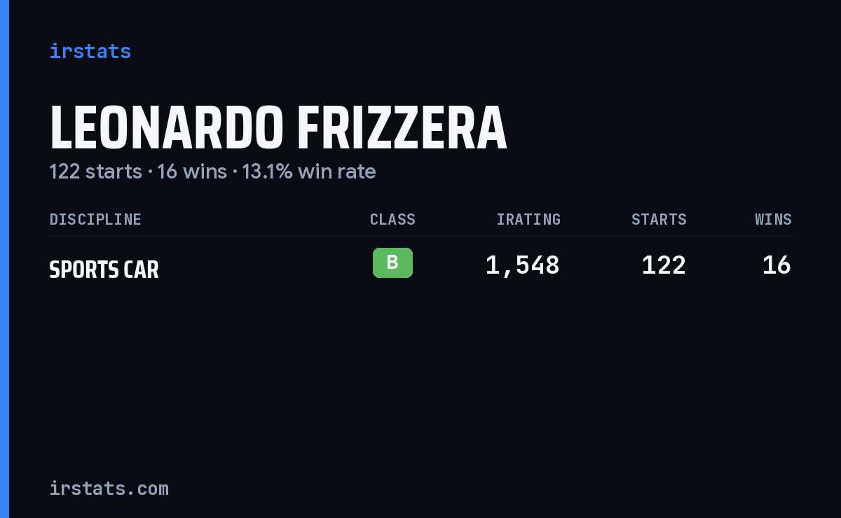 Leonardo Frizzera iRacing stats card