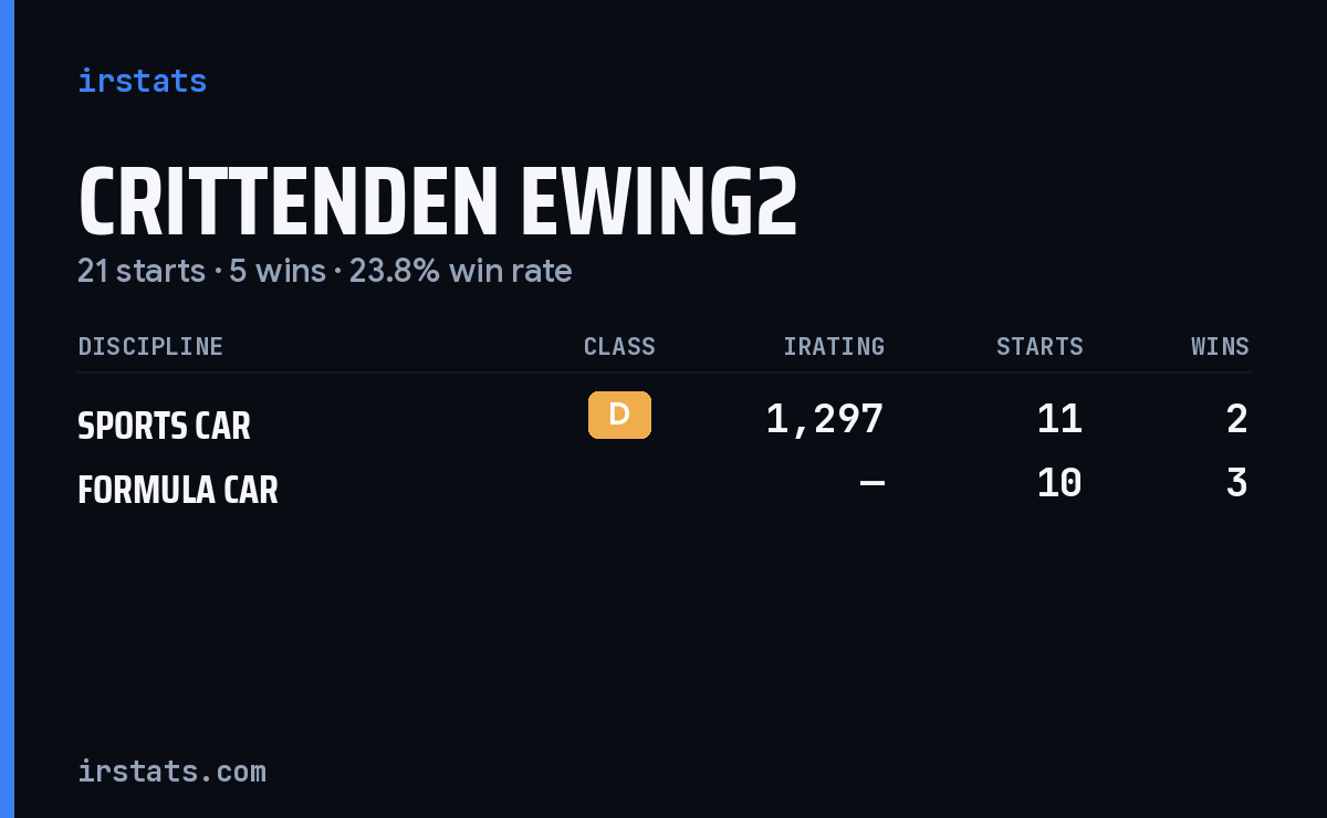 Crittenden Ewing2 iRacing stats card