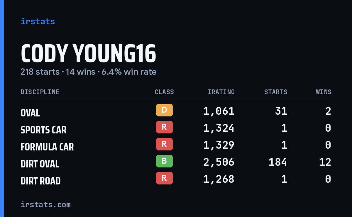 Cody Young16 iRacing stats card