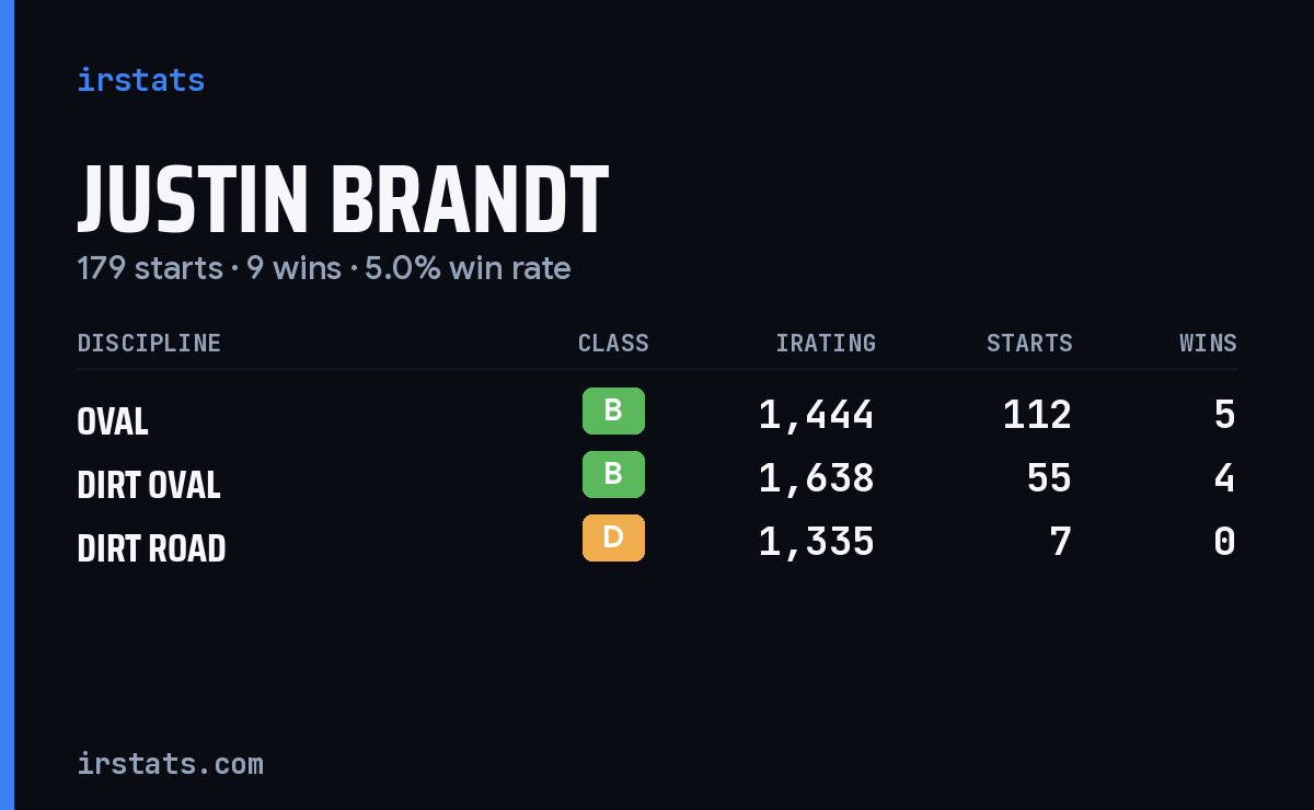 Justin Brandt iRacing stats card