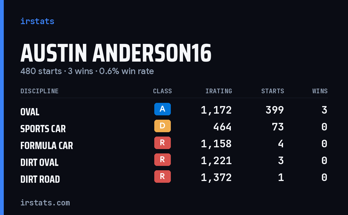 Austin Anderson16 iRacing stats card