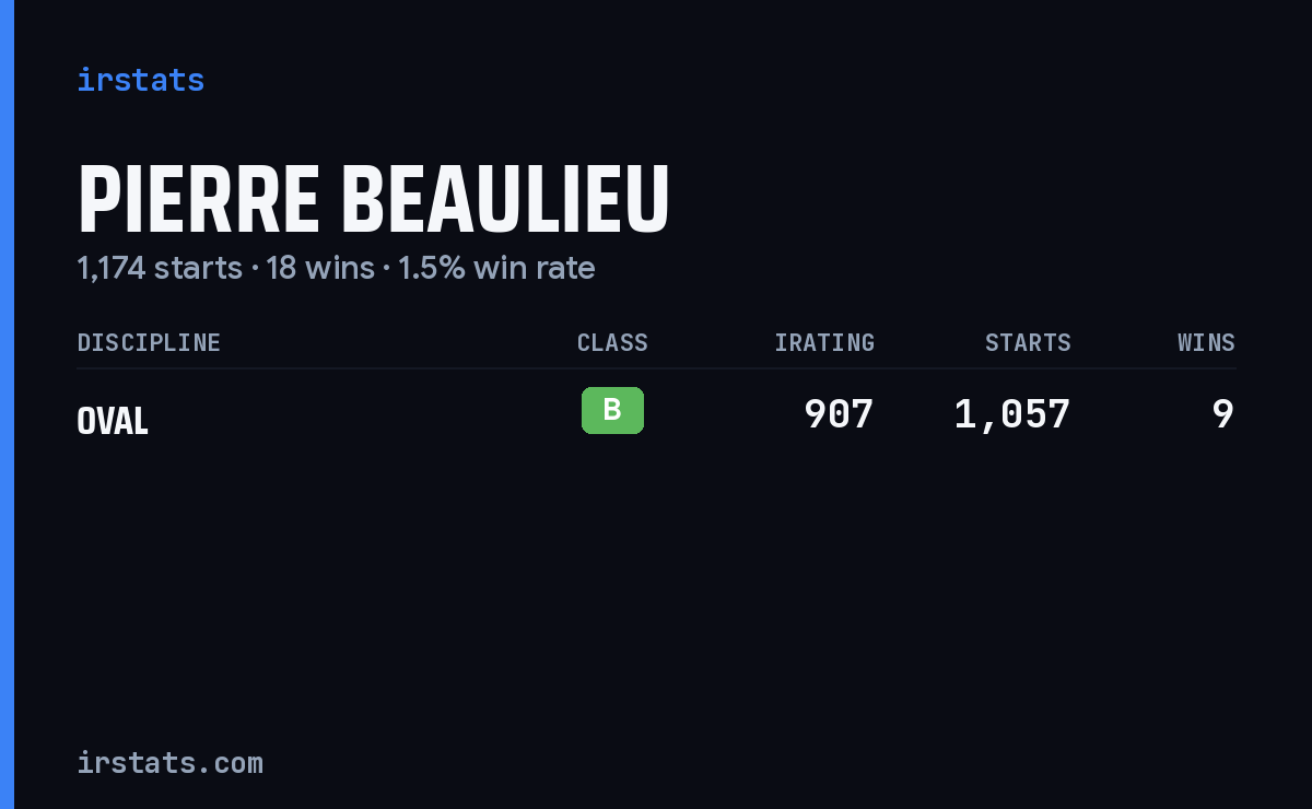 Pierre Beaulieu iRacing stats card
