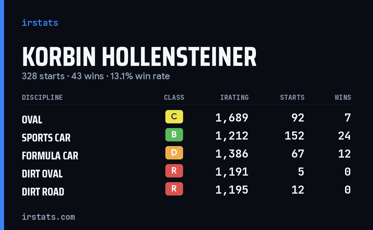 Korbin Hollensteiner iRacing stats card