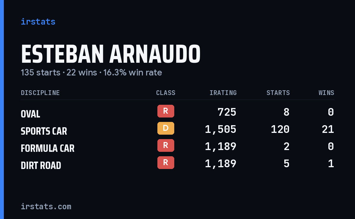Esteban Arnaudo iRacing stats card